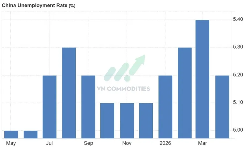 Tỷ lệ thất nghiệp th&aacute;ng 4 ở mức +5.2%, thấp hơn nhẹ dự b&aacute;o 5.3% v&agrave; 5.4% th&aacute;ng trước